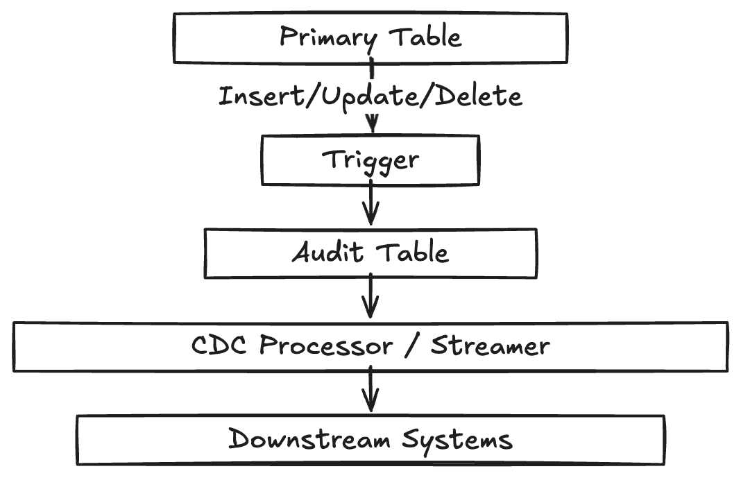 Cover Image for Trigger-Based Change Data Capture (CDC): Deep Dive
